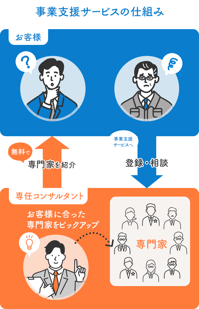 事業支援サービスの仕組み